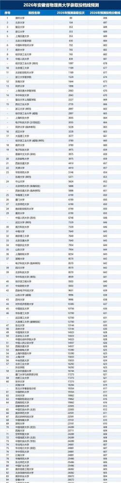 2026年安徽物理类568分能报考什么大学