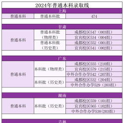 2024年成都理工大学各专业在上海录取分数线