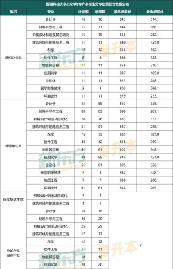 2024年西南科技大学在重庆录取分数线是多少