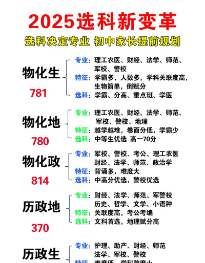 高一了孩子怎么选专业