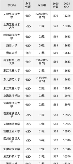 2026年江苏570分能报考什么大学