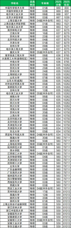 2026年江苏物理类517分能报考什么大学