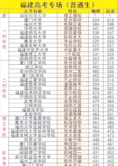 2026年福建物理类370分能报考什么大学