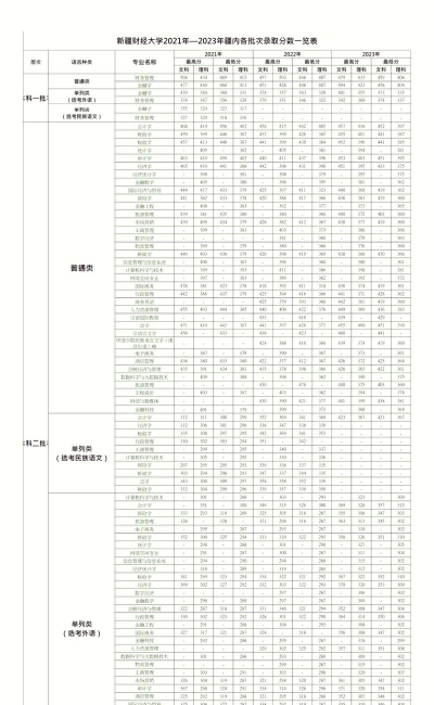 2024年新疆财经大学各专业在天津录取分数线