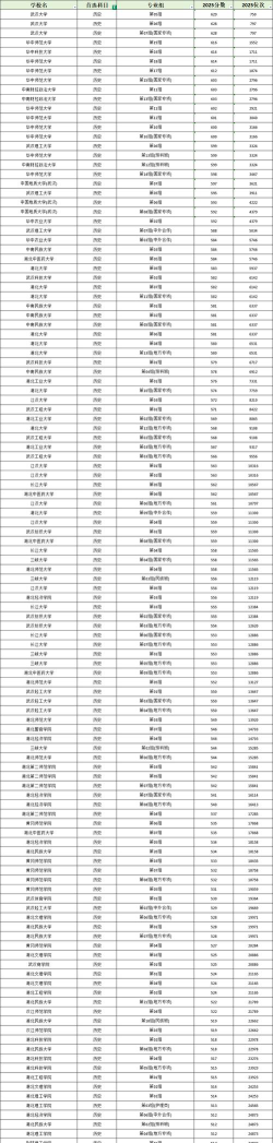 2025年湖北572分能上大学吗