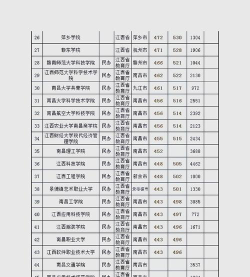 2026年江西物理类357分能报考什么大学