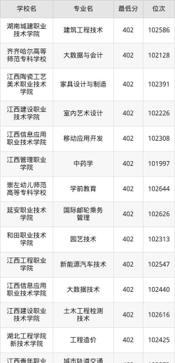 2026年江西物理类402分能报考什么大学
