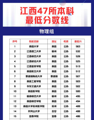 2026年江西物理类541分能报考什么大学