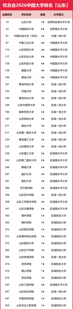 2026年山东202分能报考什么大学