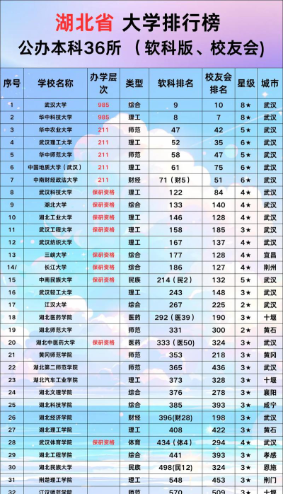 2026年湖北606分能报考什么大学