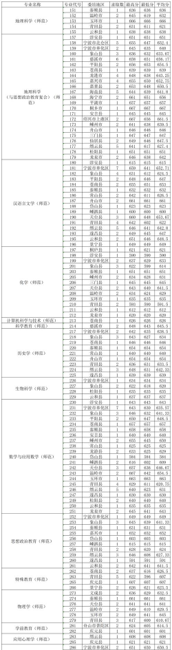 2024年浙江师范大学各专业在天津录取分数线