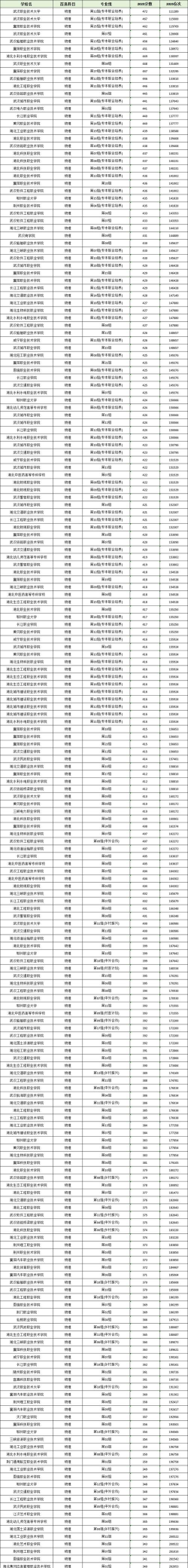 2025年湖北物理类230分能上大学吗