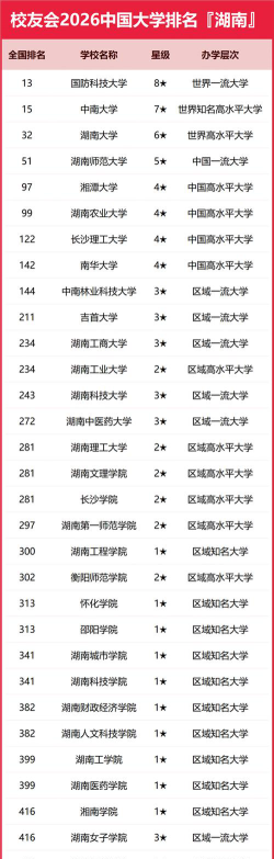 2026年湖南232分能报考什么大学