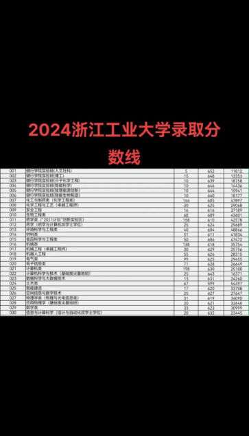2024年浙江工业大学各专业在内蒙古录取分数线