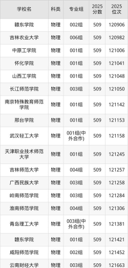 2026年湖南物理类512分能报考什么大学