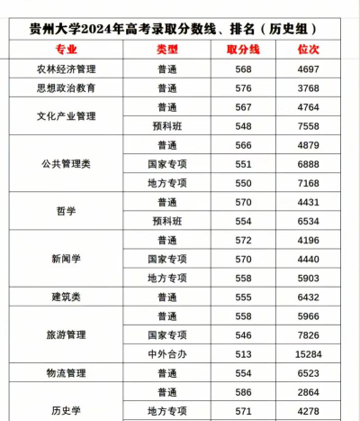 2026年贵州物理类361分能报考什么大学