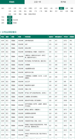 2024年浙江理工大学各专业在上海录取分数线