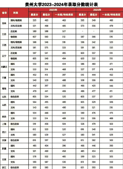 2026年贵州历史类261分能报考什么大学