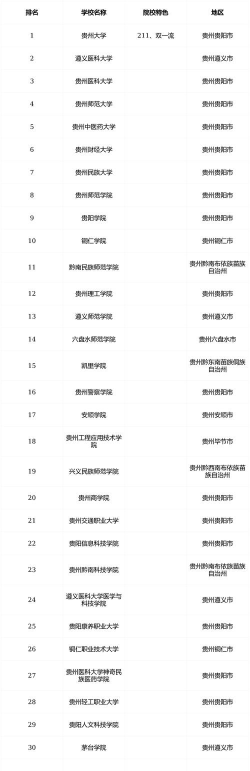 2026年贵州历史类439分能报考什么大学