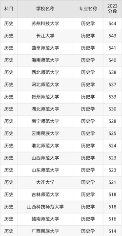 2025年湖南历史类322分能够报什么大学