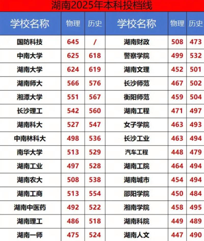2025年湖南历史类325分能够报什么大学
