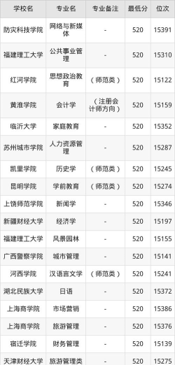 2026年贵州历史类520分能报考什么大学