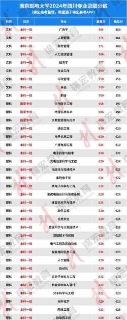 2024年南京邮电大学在四川录取分数线是多少
