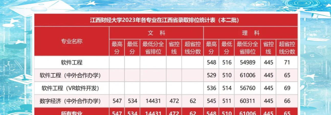 2024年江西财经大学在天津录取分数线是多少
