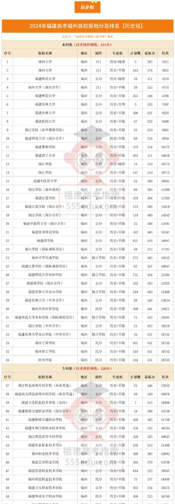 2025年高考福建549分左右能考上哪些学校