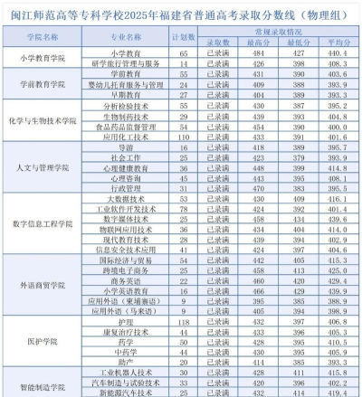 2025年高考福建564分左右能考上哪些学校