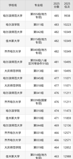 哈尔滨文科专业怎么样