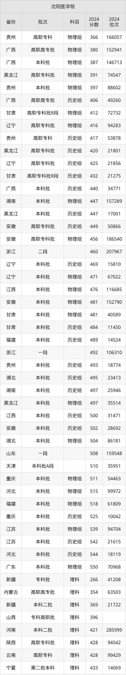 2024年沈阳医学院在安徽录取分数线是多少