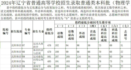 2024年沈阳体育学院在吉林录取分数线是多少
