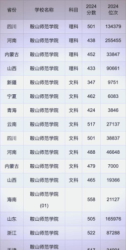 2024年鞍山师范学院在陕西录取分数线是多少