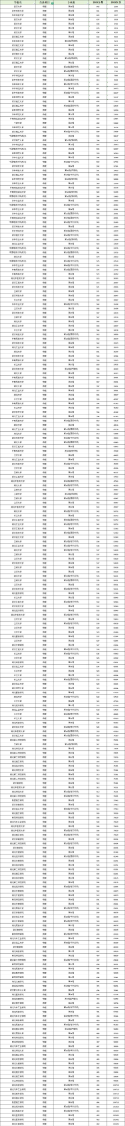 2025年湖北物理类382分能上大学吗