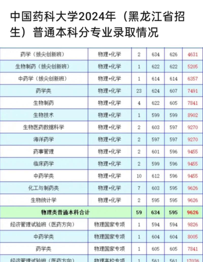 2024年沈阳药科大学在上海录取分数线是多少