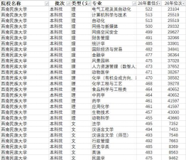 2024年西南民族大学在黑龙江录取分数线是多少