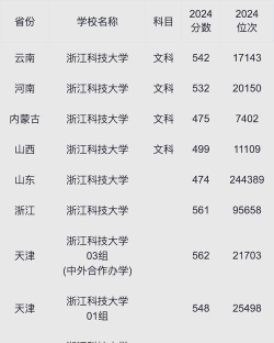 2024年浙江科技大学各专业在黑龙江录取分数线