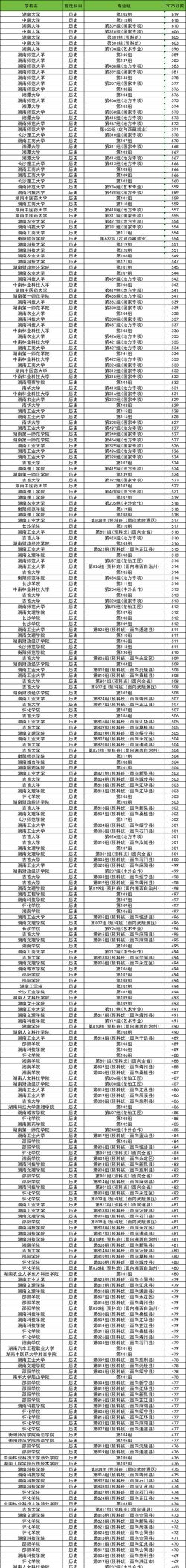 2025年湖南历史类530分能够报什么大学