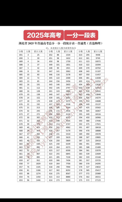 2025年湖北物理类425分能上大学吗
