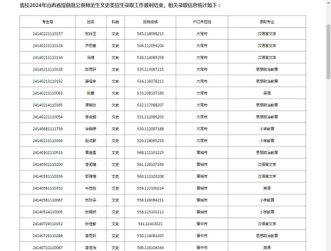 2024年忻州师范学院在重庆录取分数线是多少