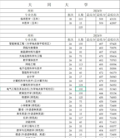 2024年山西大同大学在海南录取分数线是多少