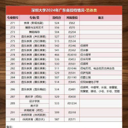 2024年深圳大学在河南录取分数线是多少