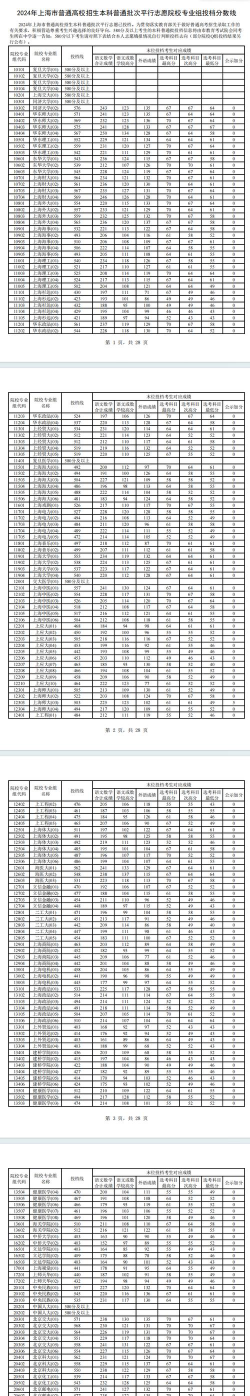 2024年中国计量大学各专业在上海录取分数线