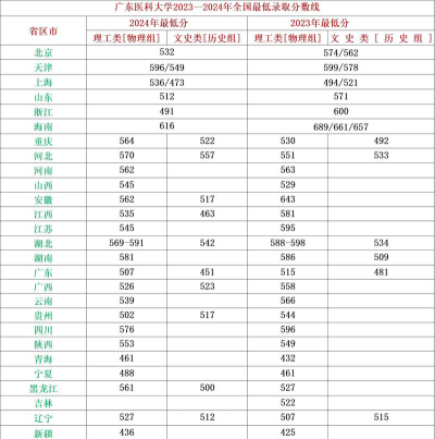 2024年广东医科大学在上海录取分数线是多少