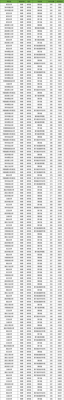 2025年湖北物理类448分能上大学吗