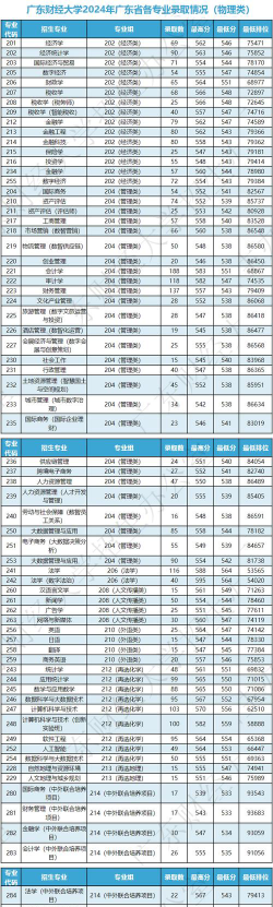 2024年广东财经大学在海南录取分数线是多少