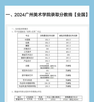 2024年广州美术学院在广东录取分数线是多少