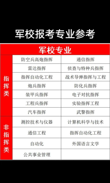 去当兵选什么专业