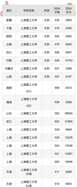 2024年上海理工大学在四川录取分数线是多少